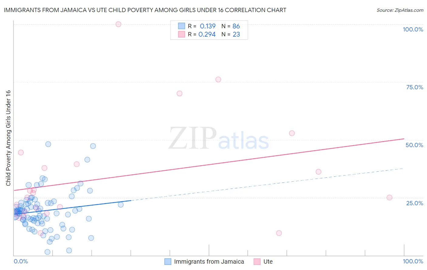 Immigrants from Jamaica vs Ute Child Poverty Among Girls Under 16