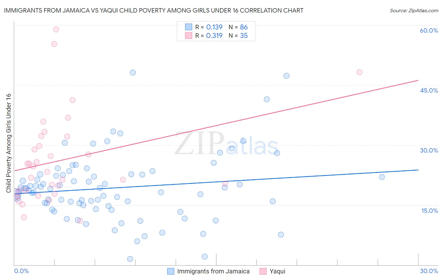 Immigrants from Jamaica vs Yaqui Child Poverty Among Girls Under 16