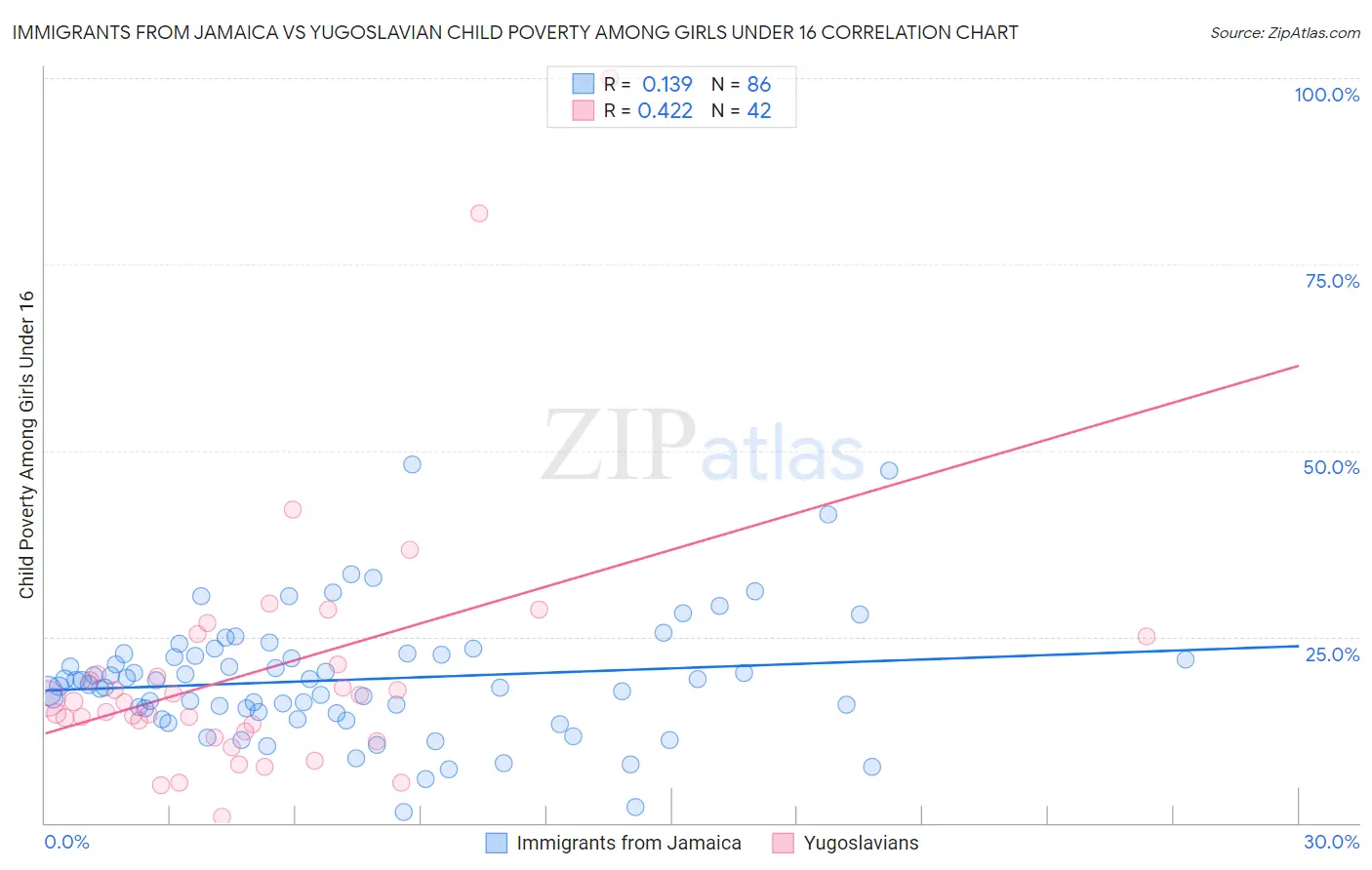 Immigrants from Jamaica vs Yugoslavian Child Poverty Among Girls Under 16
