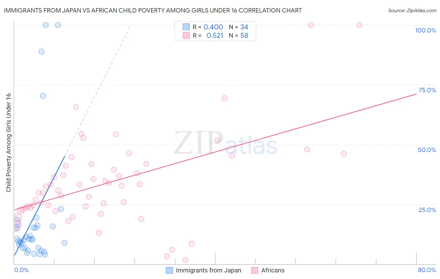 Immigrants from Japan vs African Child Poverty Among Girls Under 16