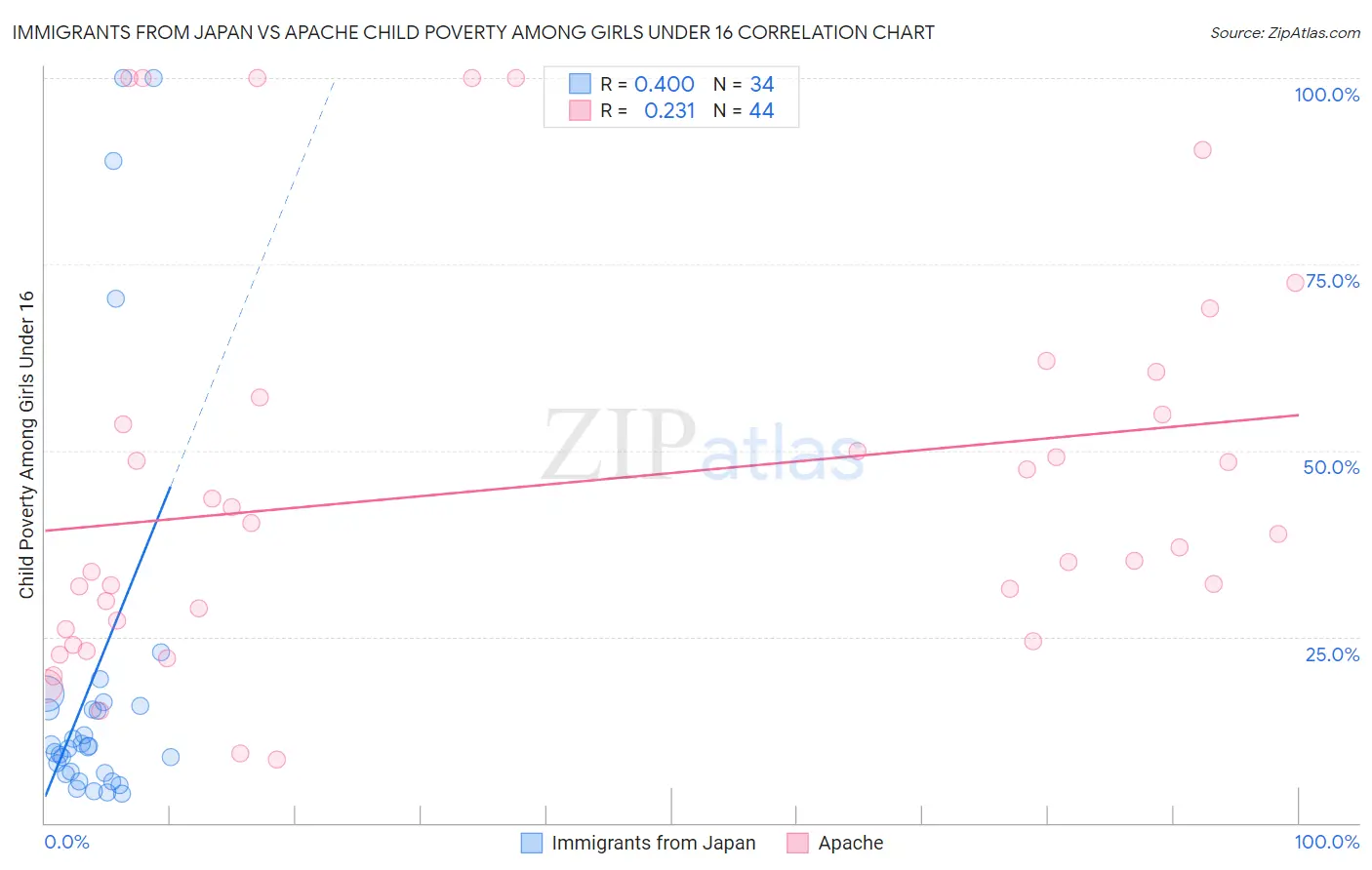 Immigrants from Japan vs Apache Child Poverty Among Girls Under 16