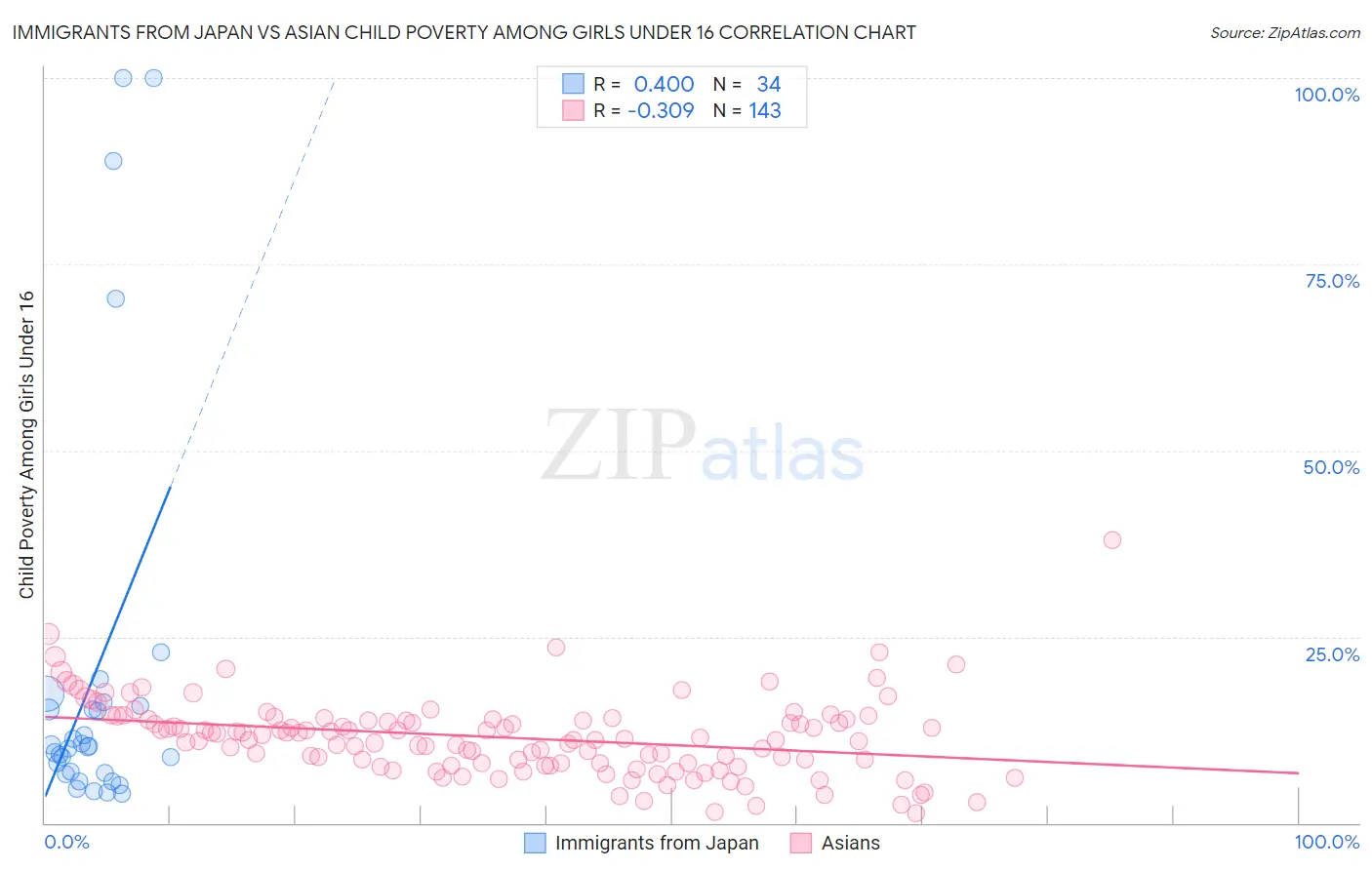 Immigrants from Japan vs Asian Child Poverty Among Girls Under 16