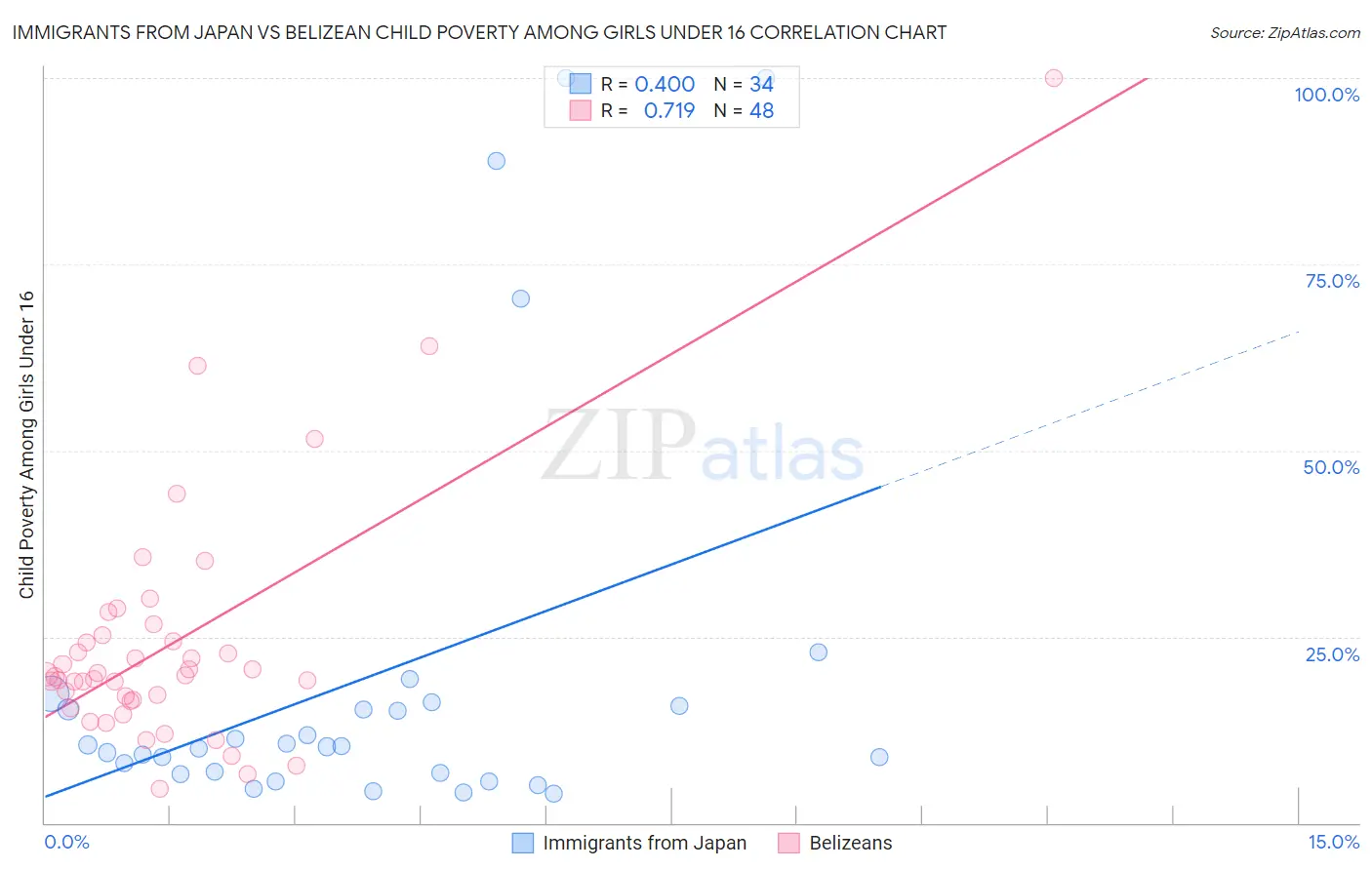 Immigrants from Japan vs Belizean Child Poverty Among Girls Under 16