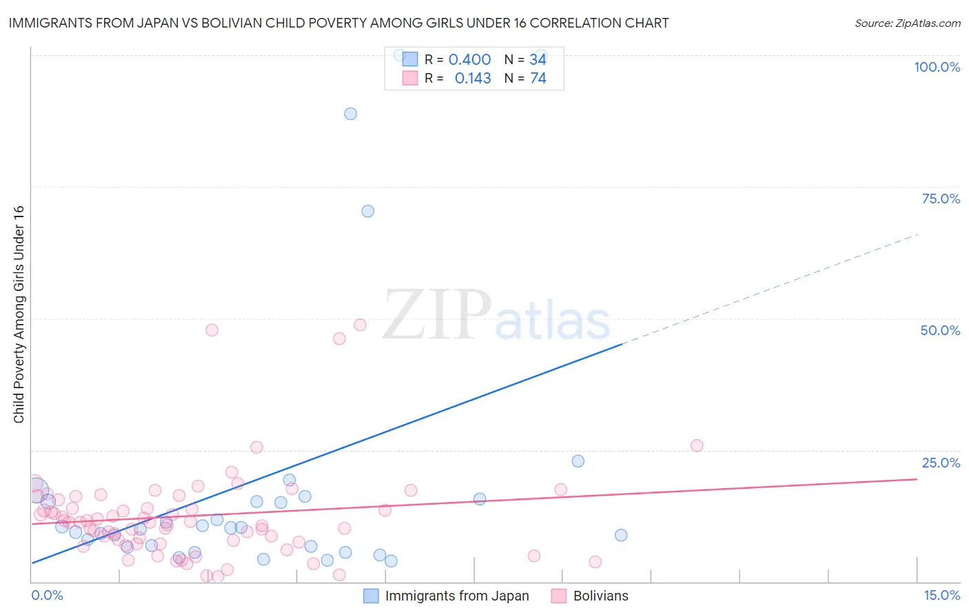 Immigrants from Japan vs Bolivian Child Poverty Among Girls Under 16