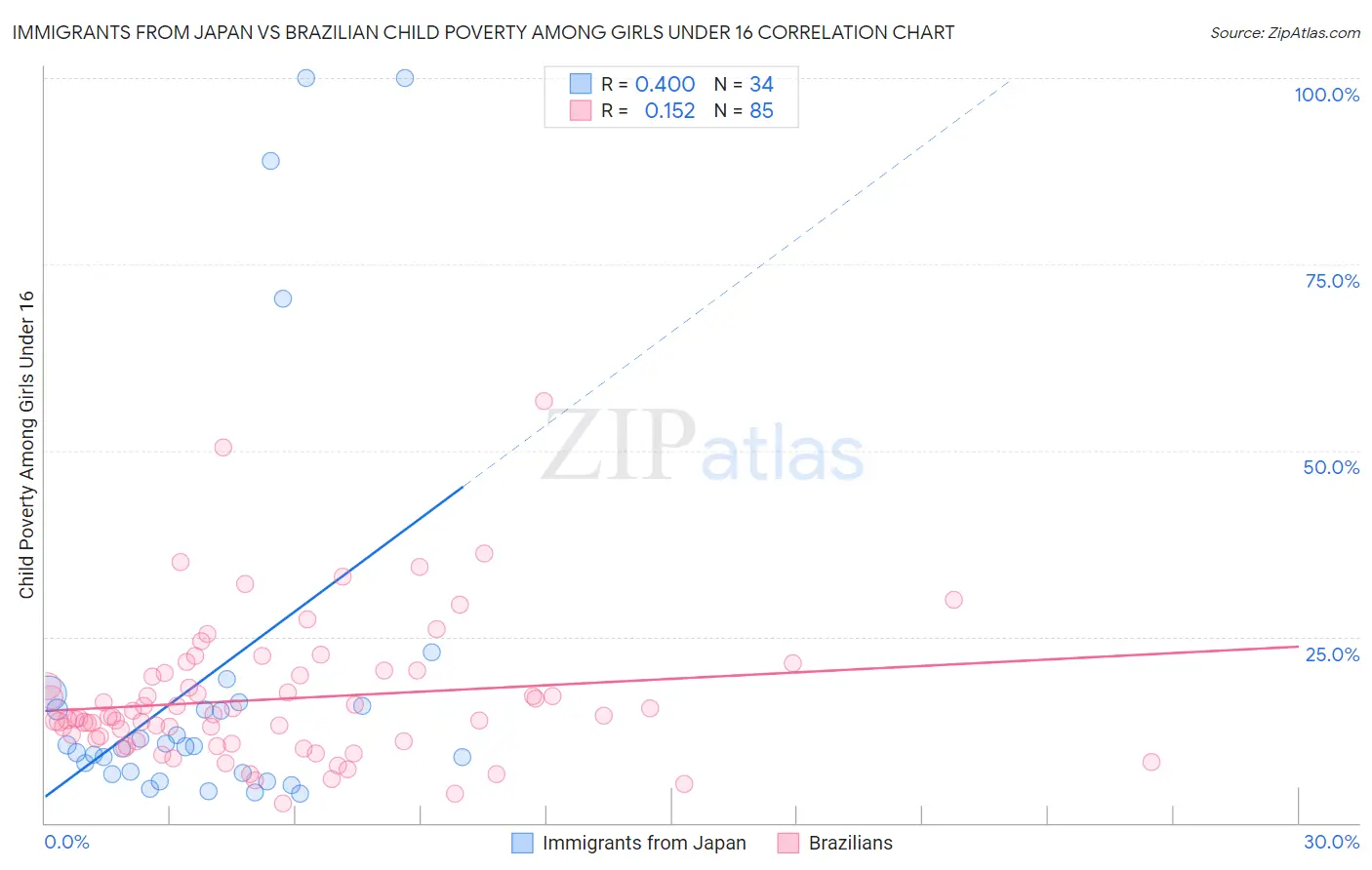 Immigrants from Japan vs Brazilian Child Poverty Among Girls Under 16