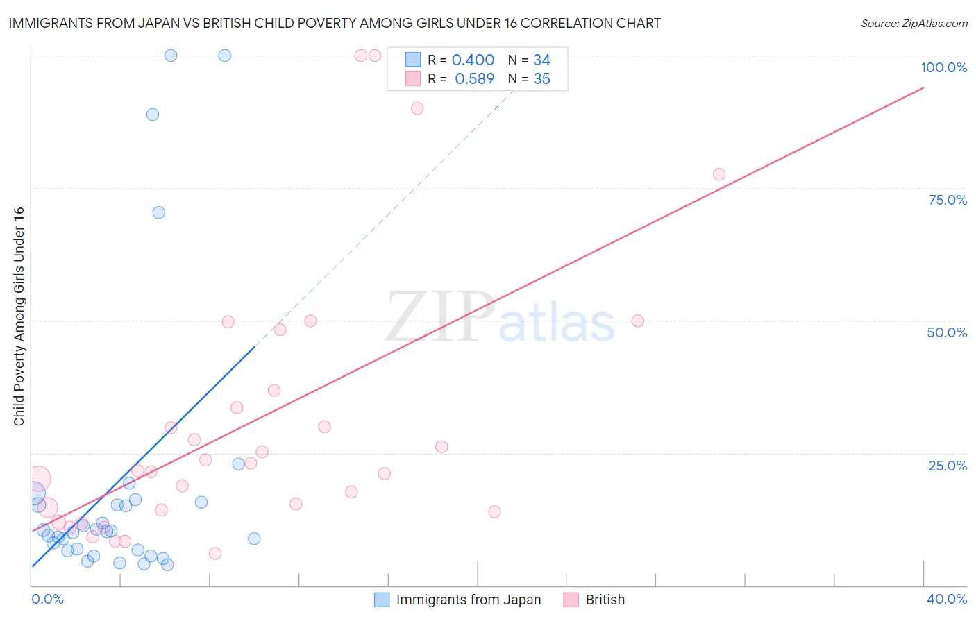 Immigrants from Japan vs British Child Poverty Among Girls Under 16