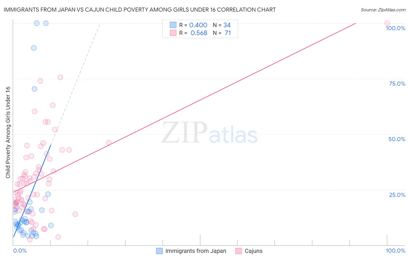 Immigrants from Japan vs Cajun Child Poverty Among Girls Under 16