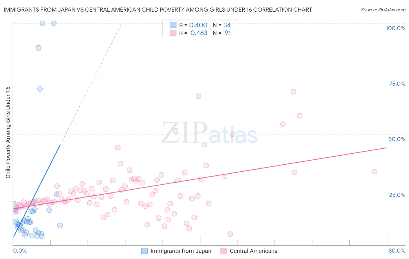 Immigrants from Japan vs Central American Child Poverty Among Girls Under 16