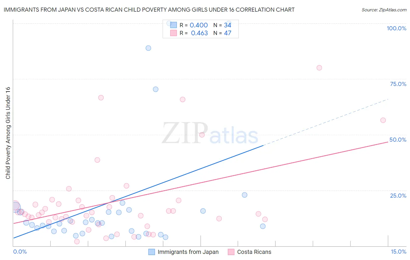 Immigrants from Japan vs Costa Rican Child Poverty Among Girls Under 16