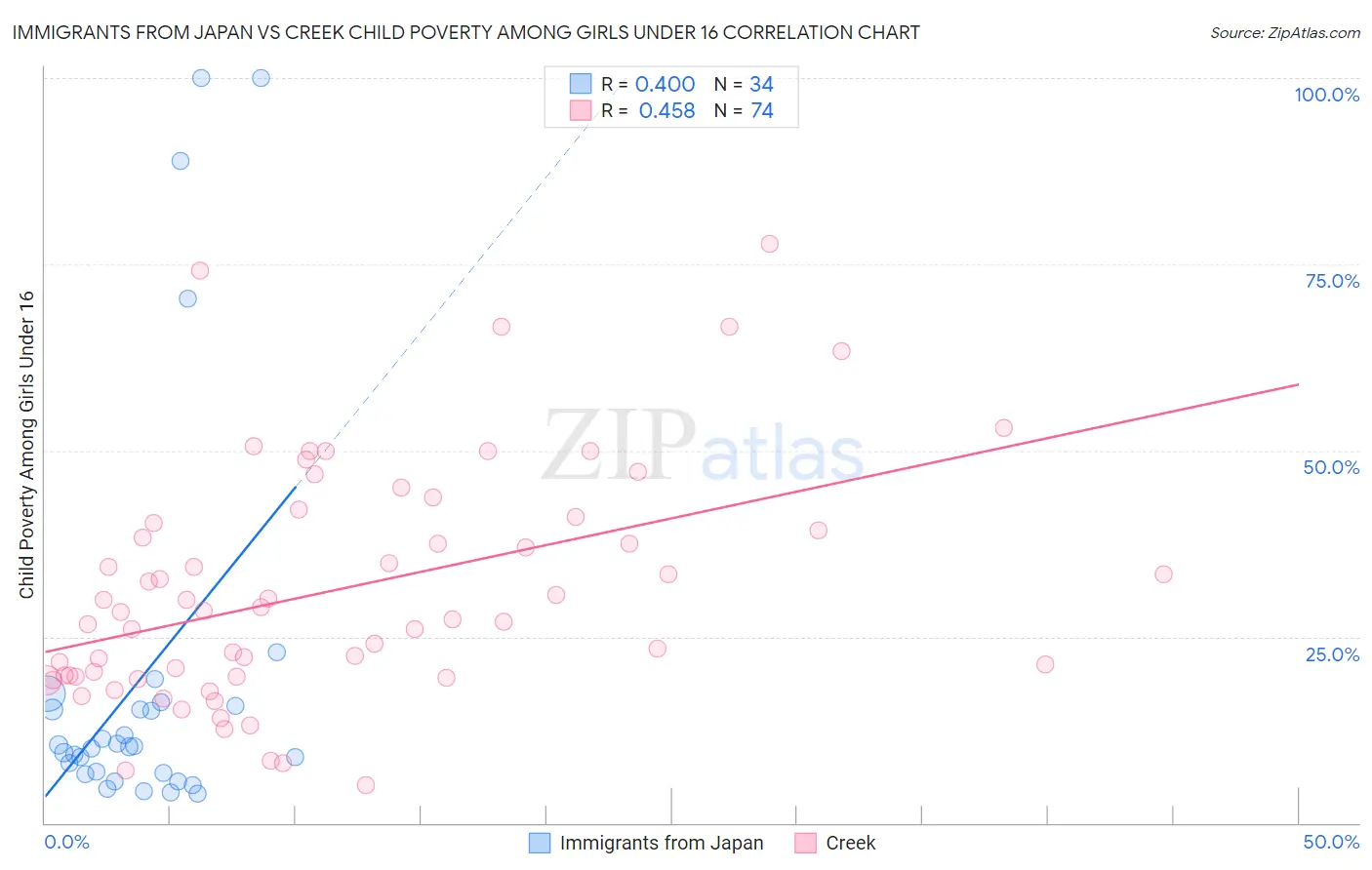 Immigrants from Japan vs Creek Child Poverty Among Girls Under 16