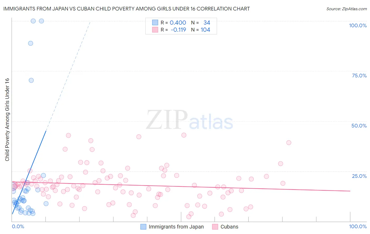Immigrants from Japan vs Cuban Child Poverty Among Girls Under 16