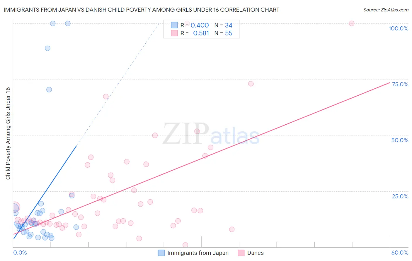 Immigrants from Japan vs Danish Child Poverty Among Girls Under 16