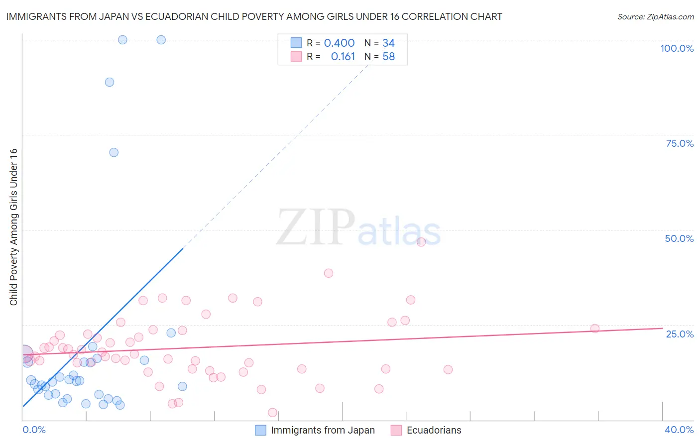 Immigrants from Japan vs Ecuadorian Child Poverty Among Girls Under 16