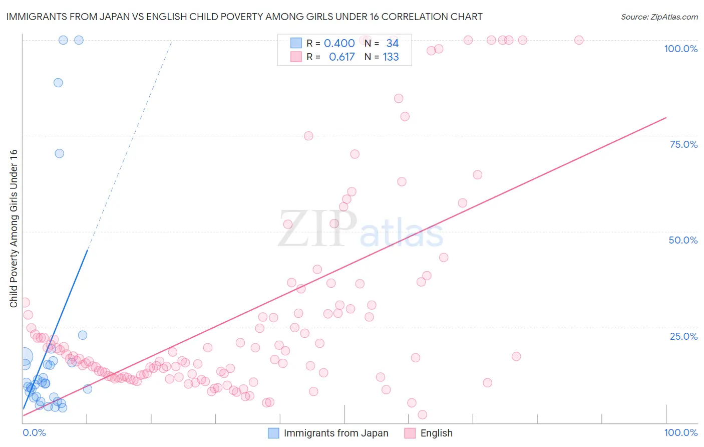 Immigrants from Japan vs English Child Poverty Among Girls Under 16