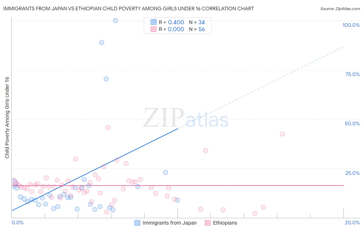 Immigrants from Japan vs Ethiopian Child Poverty Among Girls Under 16