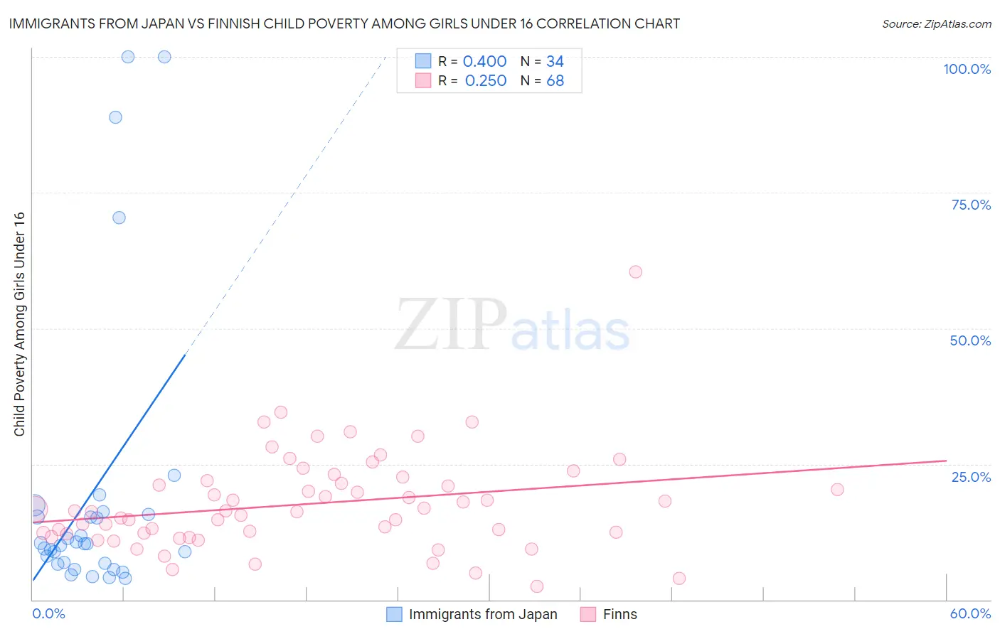 Immigrants from Japan vs Finnish Child Poverty Among Girls Under 16