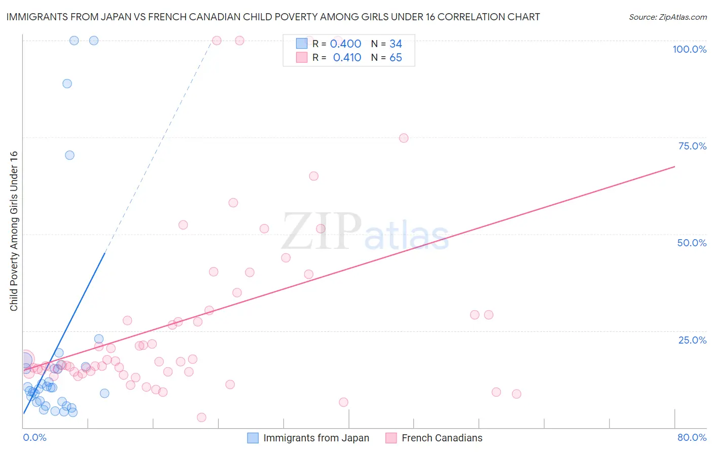 Immigrants from Japan vs French Canadian Child Poverty Among Girls Under 16