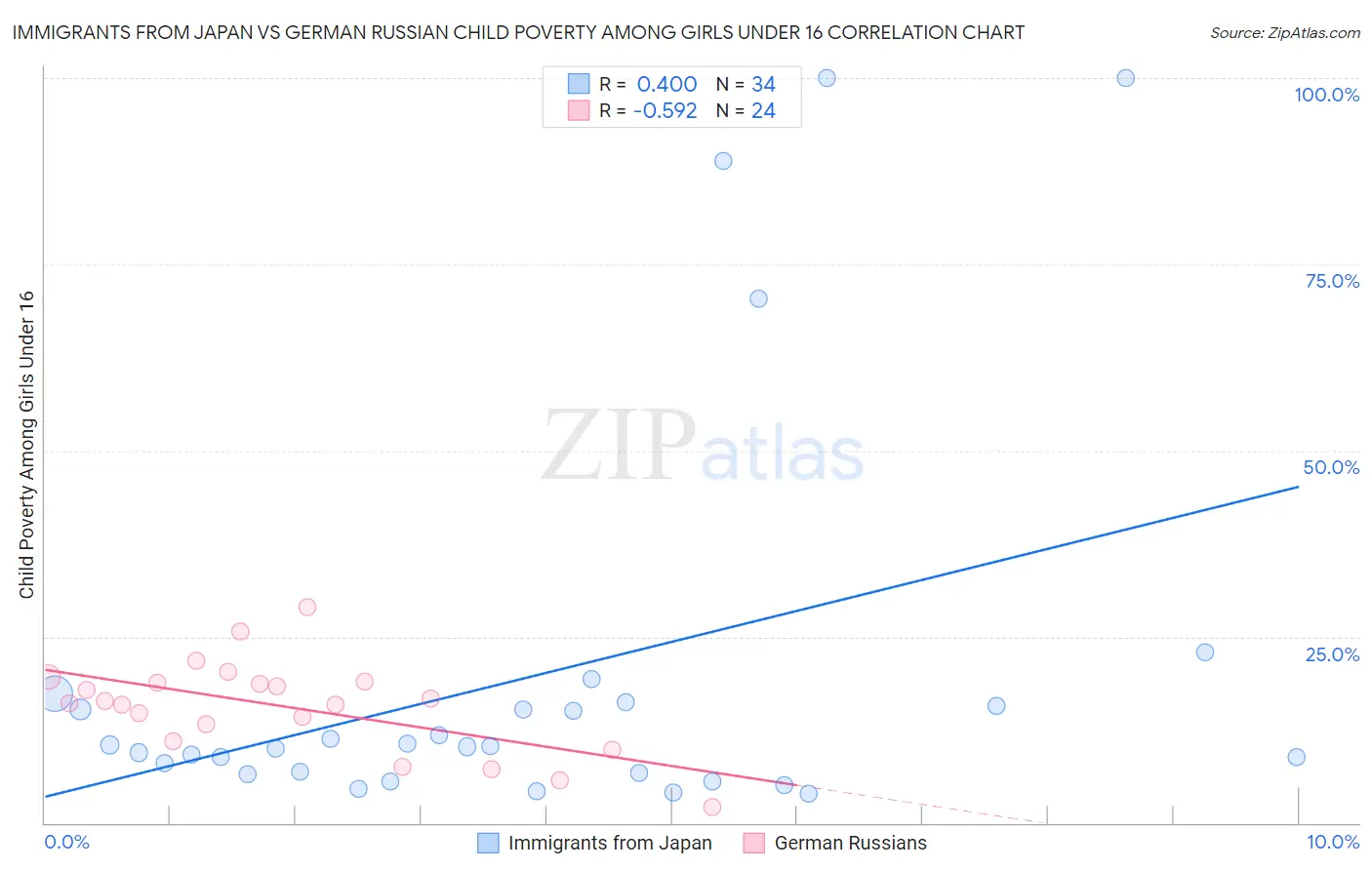 Immigrants from Japan vs German Russian Child Poverty Among Girls Under 16