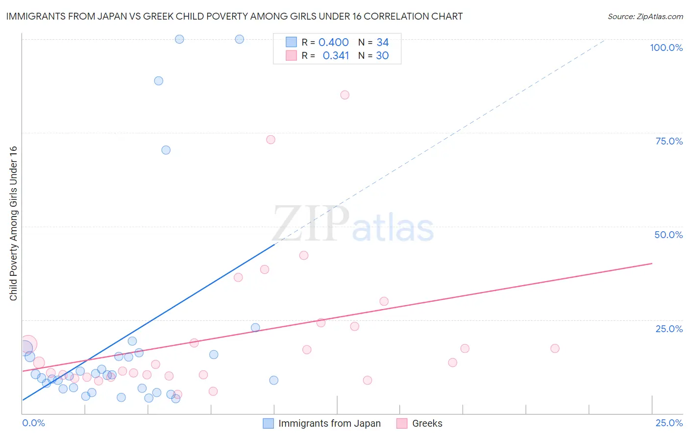 Immigrants from Japan vs Greek Child Poverty Among Girls Under 16