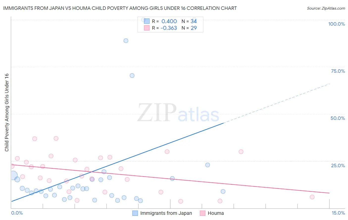 Immigrants from Japan vs Houma Child Poverty Among Girls Under 16