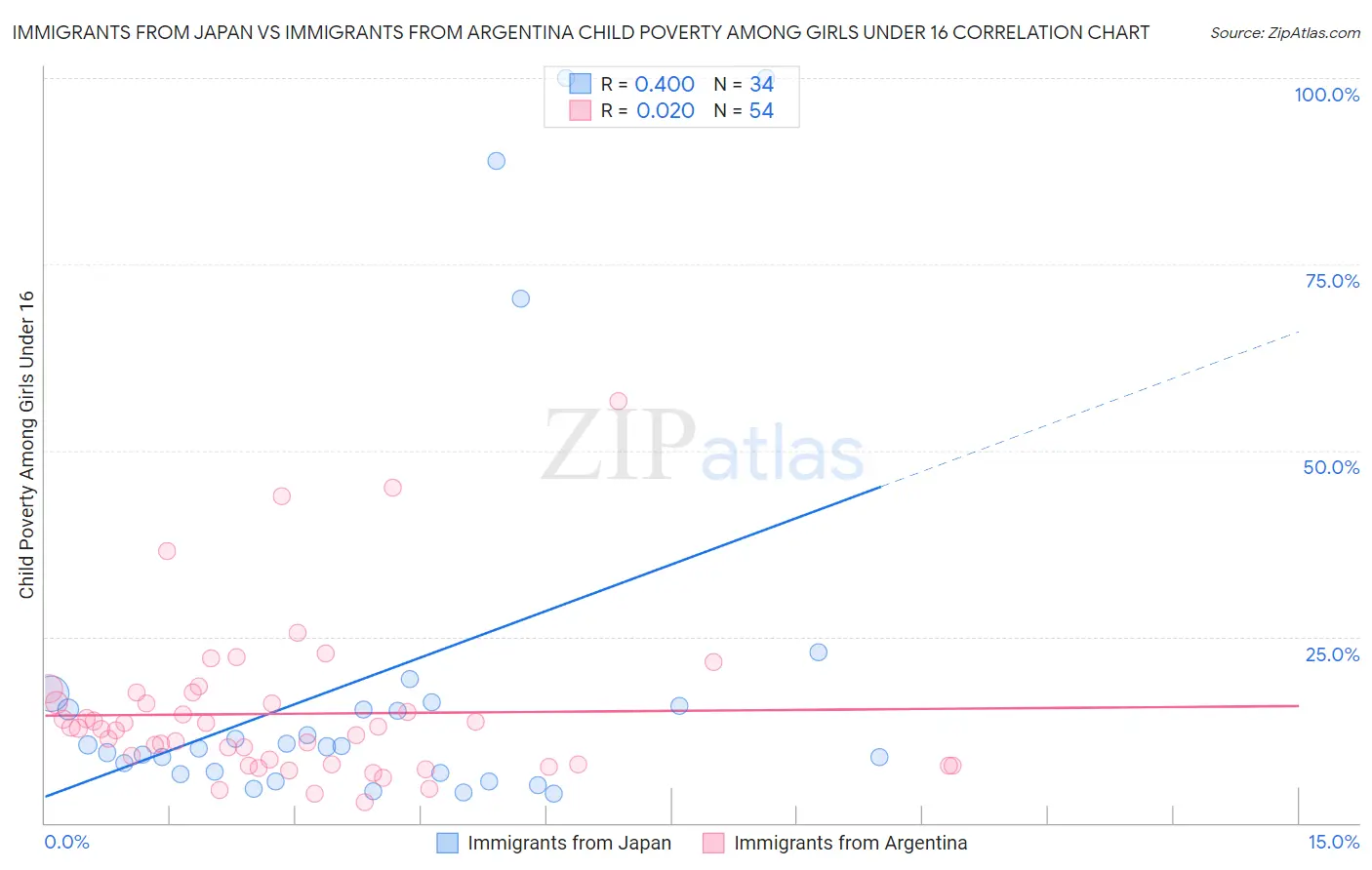 Immigrants from Japan vs Immigrants from Argentina Child Poverty Among Girls Under 16