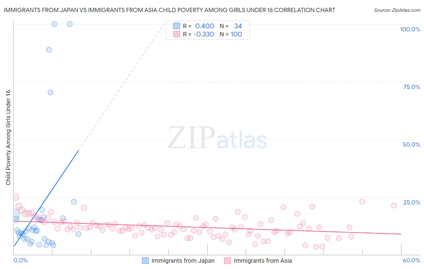 Immigrants from Japan vs Immigrants from Asia Child Poverty Among Girls Under 16