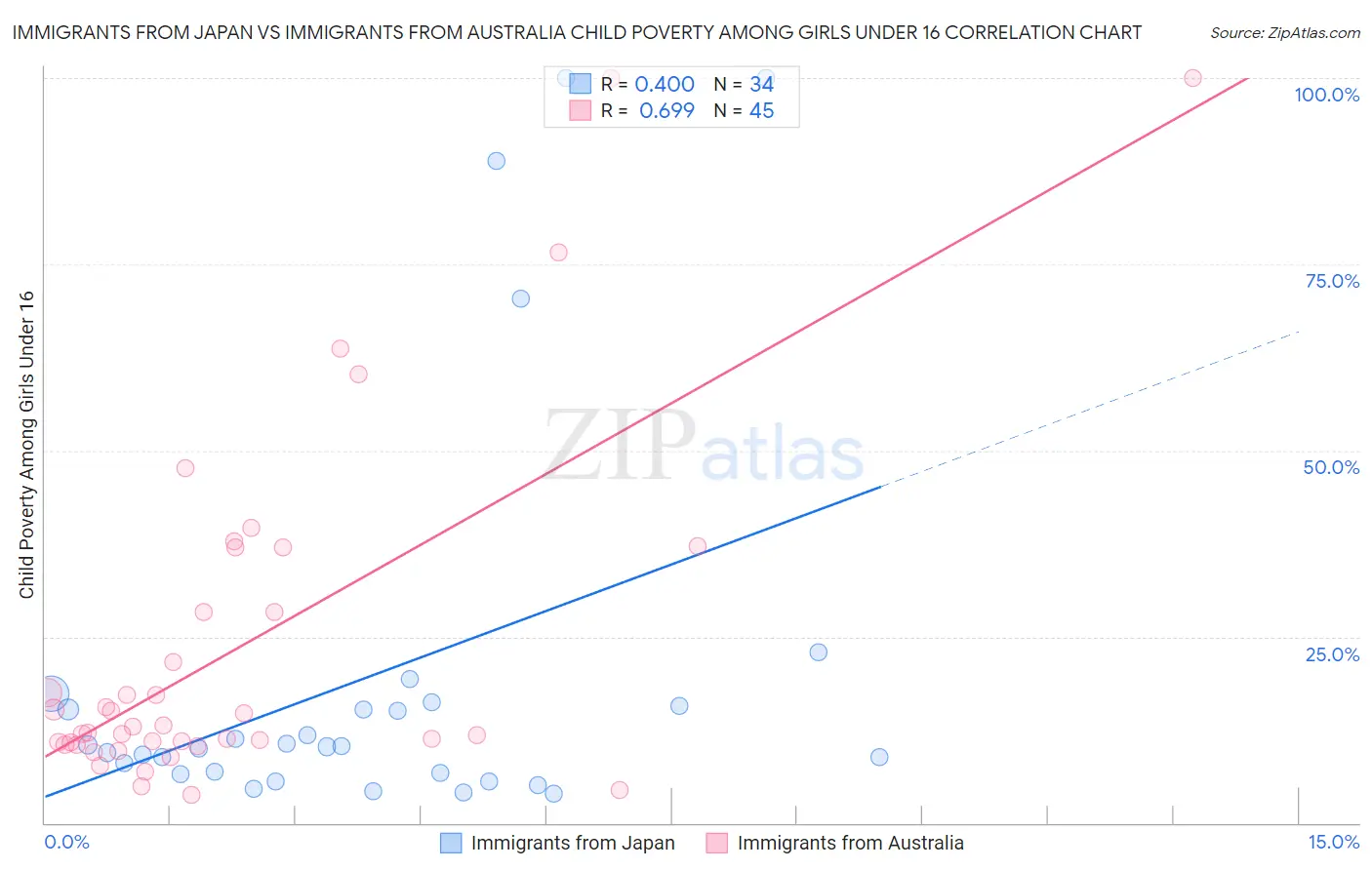 Immigrants from Japan vs Immigrants from Australia Child Poverty Among Girls Under 16