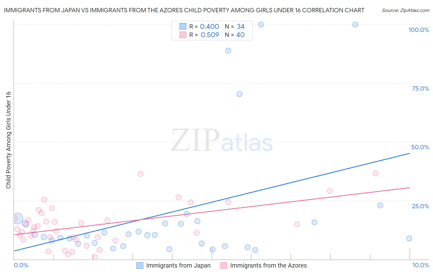 Immigrants from Japan vs Immigrants from the Azores Child Poverty Among Girls Under 16