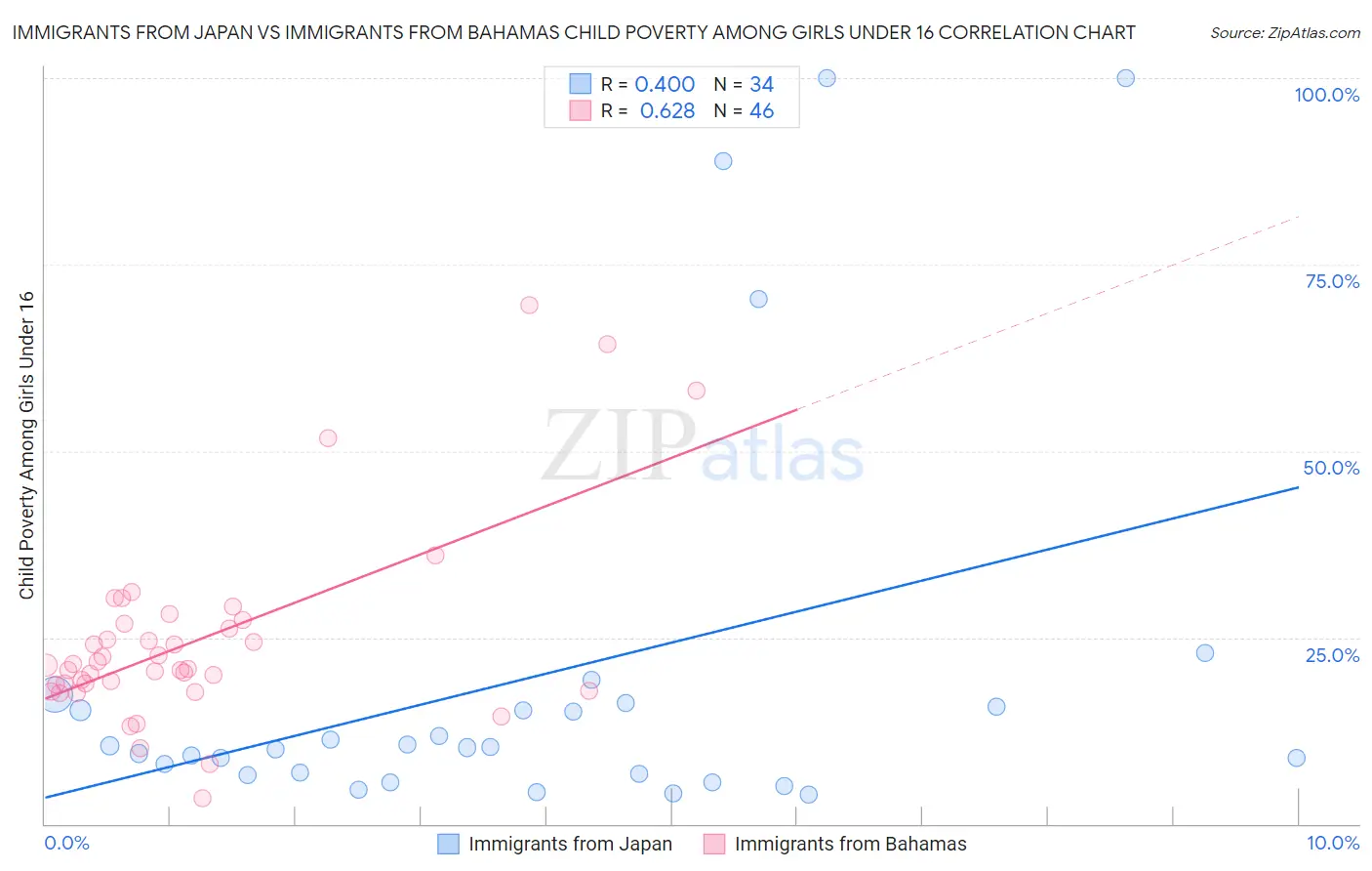 Immigrants from Japan vs Immigrants from Bahamas Child Poverty Among Girls Under 16