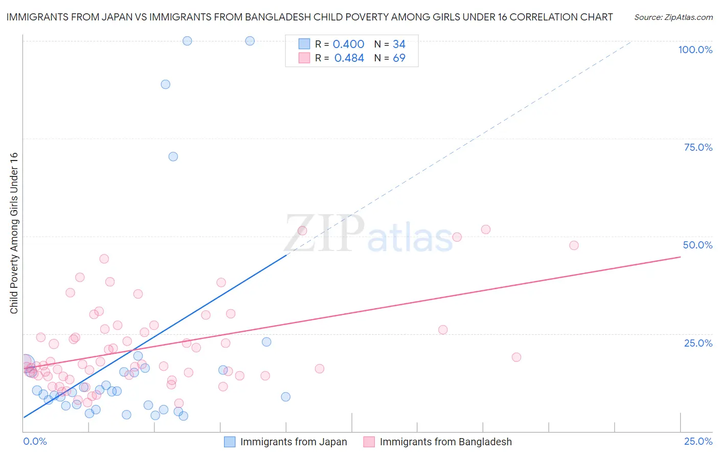 Immigrants from Japan vs Immigrants from Bangladesh Child Poverty Among Girls Under 16