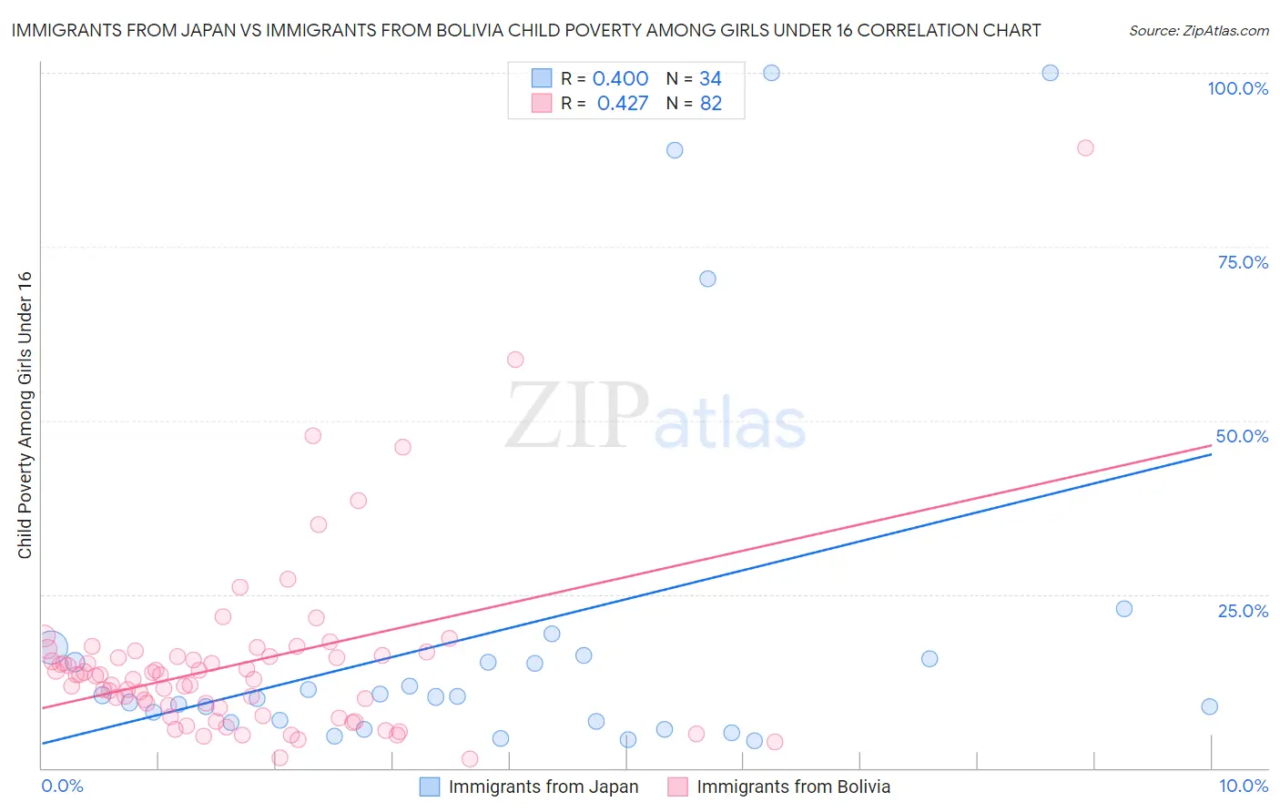 Immigrants from Japan vs Immigrants from Bolivia Child Poverty Among Girls Under 16