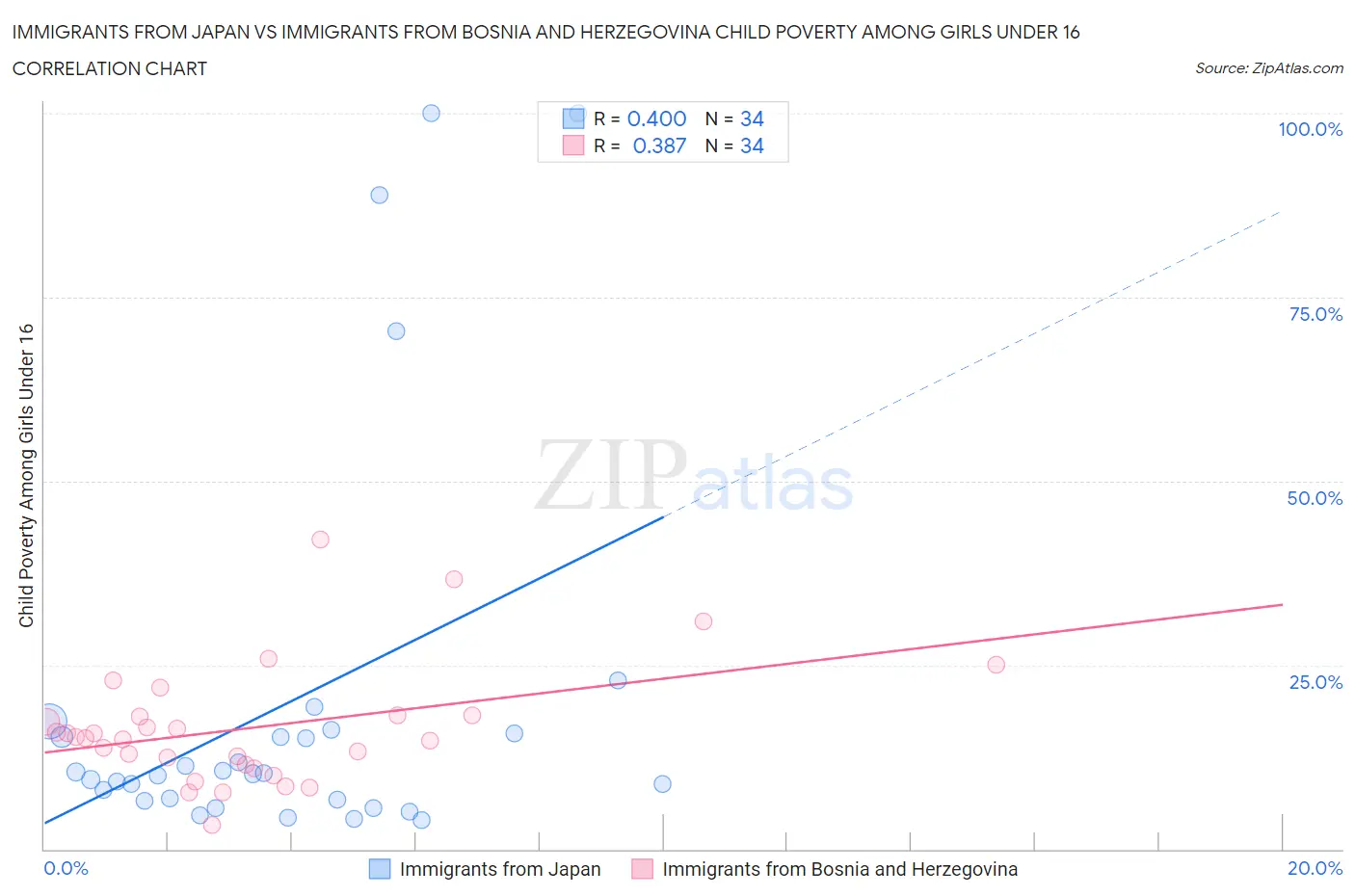 Immigrants from Japan vs Immigrants from Bosnia and Herzegovina Child Poverty Among Girls Under 16