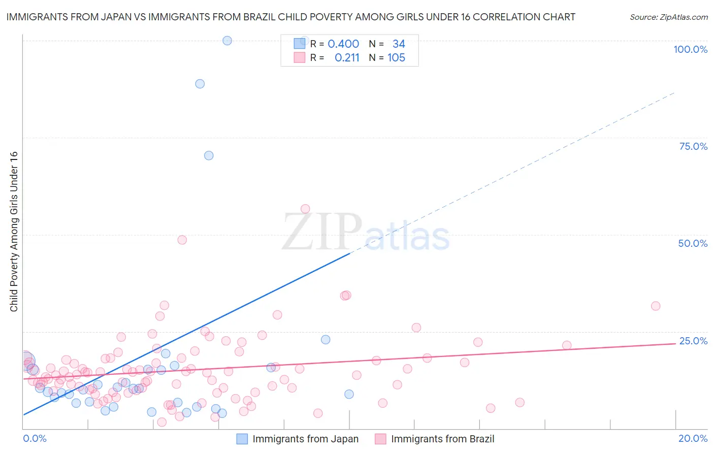 Immigrants from Japan vs Immigrants from Brazil Child Poverty Among Girls Under 16