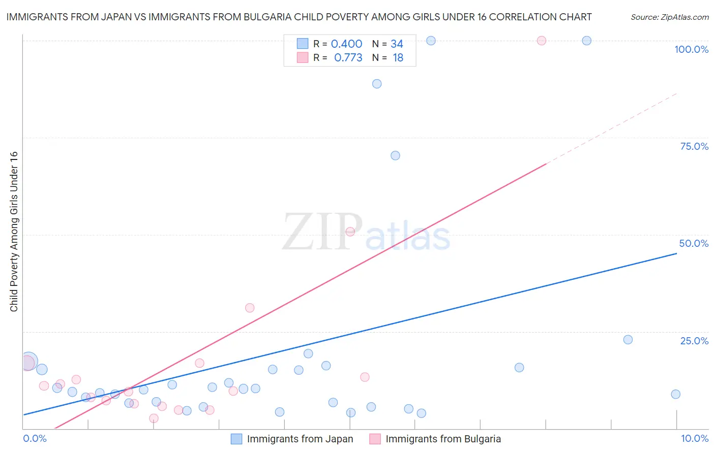 Immigrants from Japan vs Immigrants from Bulgaria Child Poverty Among Girls Under 16