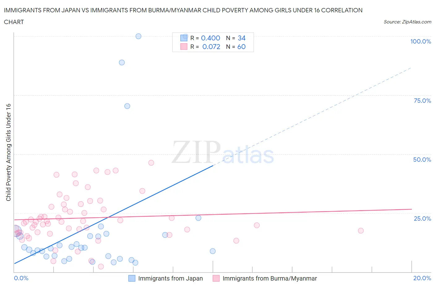 Immigrants from Japan vs Immigrants from Burma/Myanmar Child Poverty Among Girls Under 16