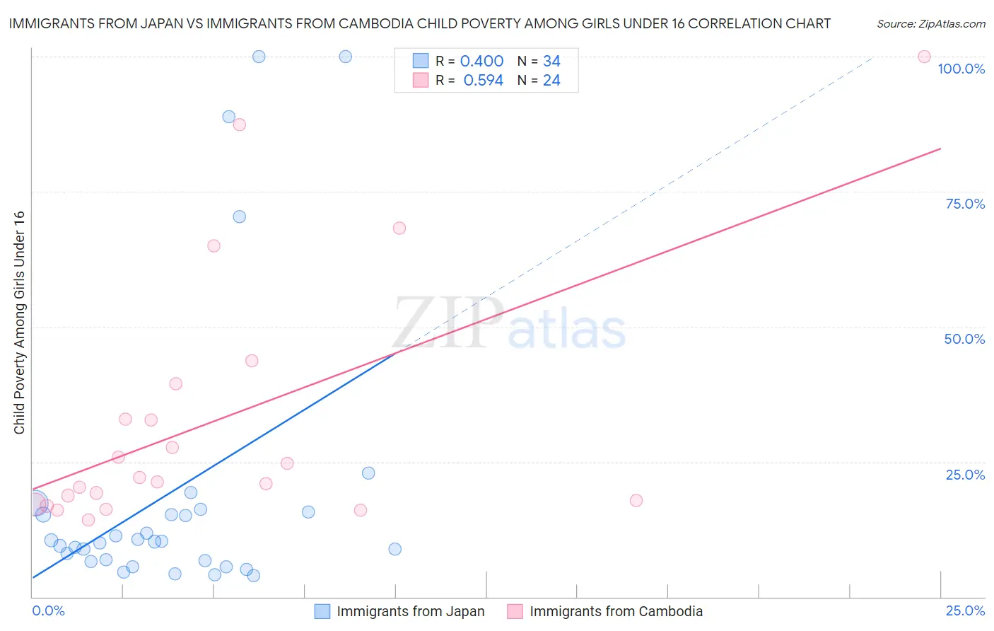 Immigrants from Japan vs Immigrants from Cambodia Child Poverty Among Girls Under 16
