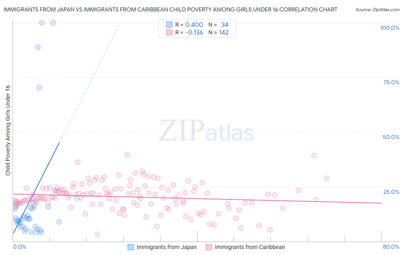 Immigrants from Japan vs Immigrants from Caribbean Child Poverty Among Girls Under 16