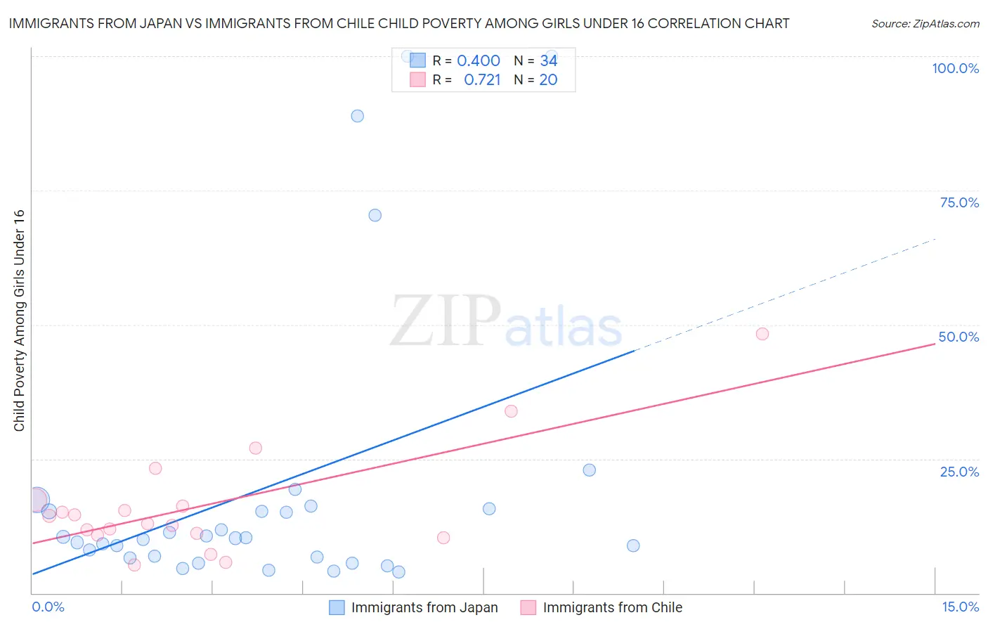 Immigrants from Japan vs Immigrants from Chile Child Poverty Among Girls Under 16