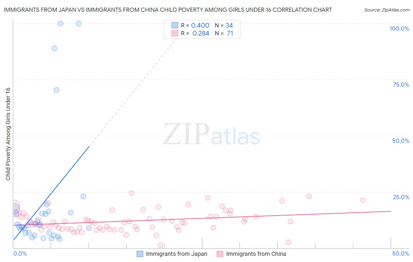 Immigrants from Japan vs Immigrants from China Child Poverty Among Girls Under 16