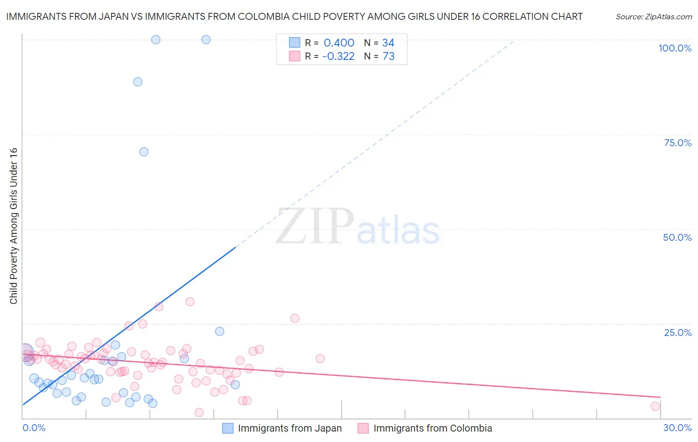 Immigrants from Japan vs Immigrants from Colombia Child Poverty Among Girls Under 16