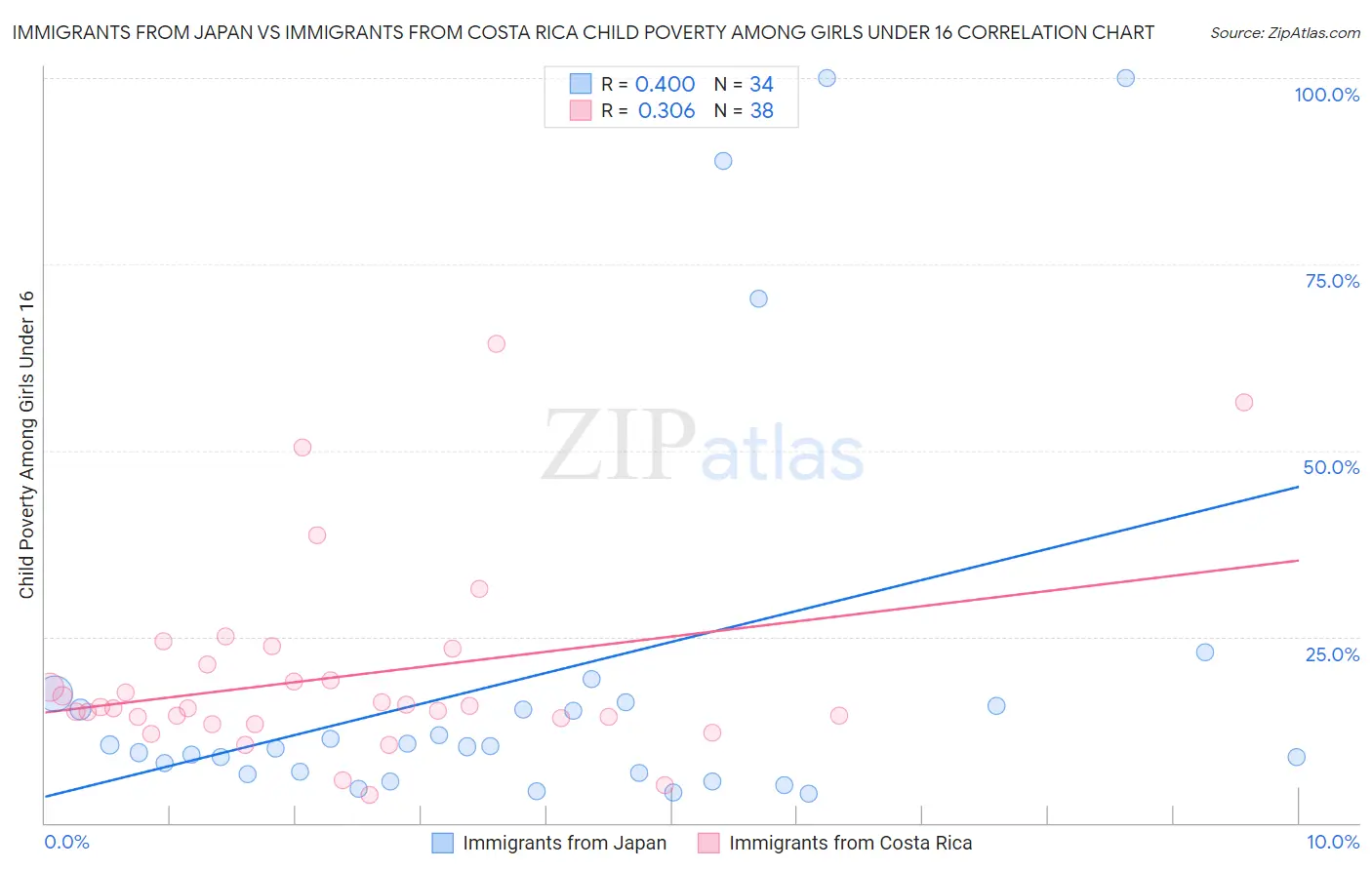 Immigrants from Japan vs Immigrants from Costa Rica Child Poverty Among Girls Under 16