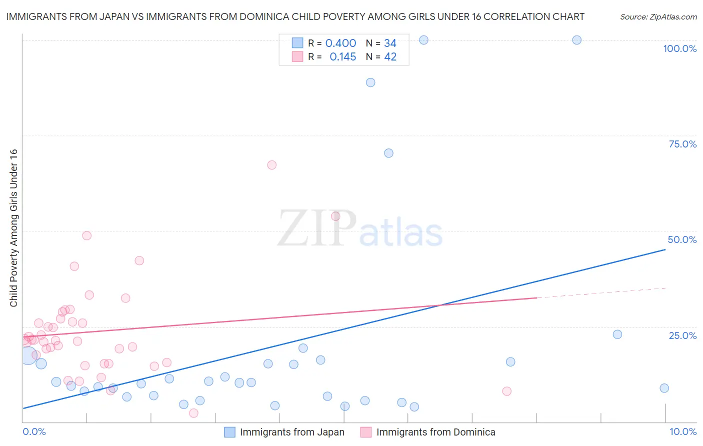 Immigrants from Japan vs Immigrants from Dominica Child Poverty Among Girls Under 16