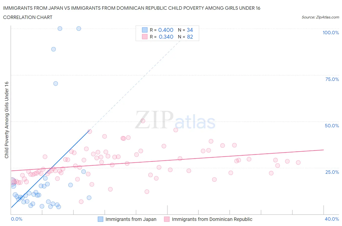 Immigrants from Japan vs Immigrants from Dominican Republic Child Poverty Among Girls Under 16