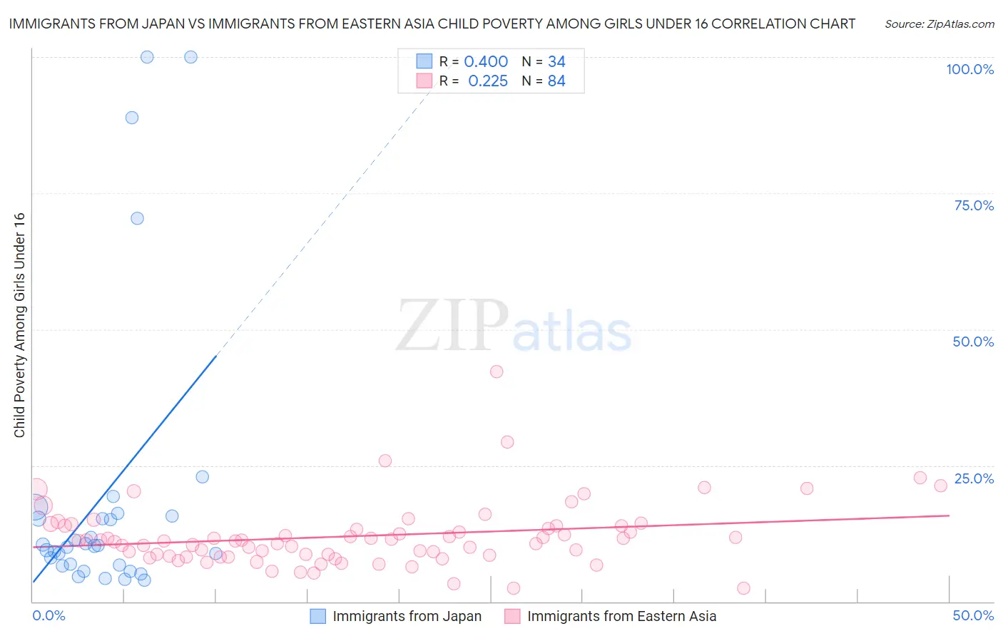 Immigrants from Japan vs Immigrants from Eastern Asia Child Poverty Among Girls Under 16