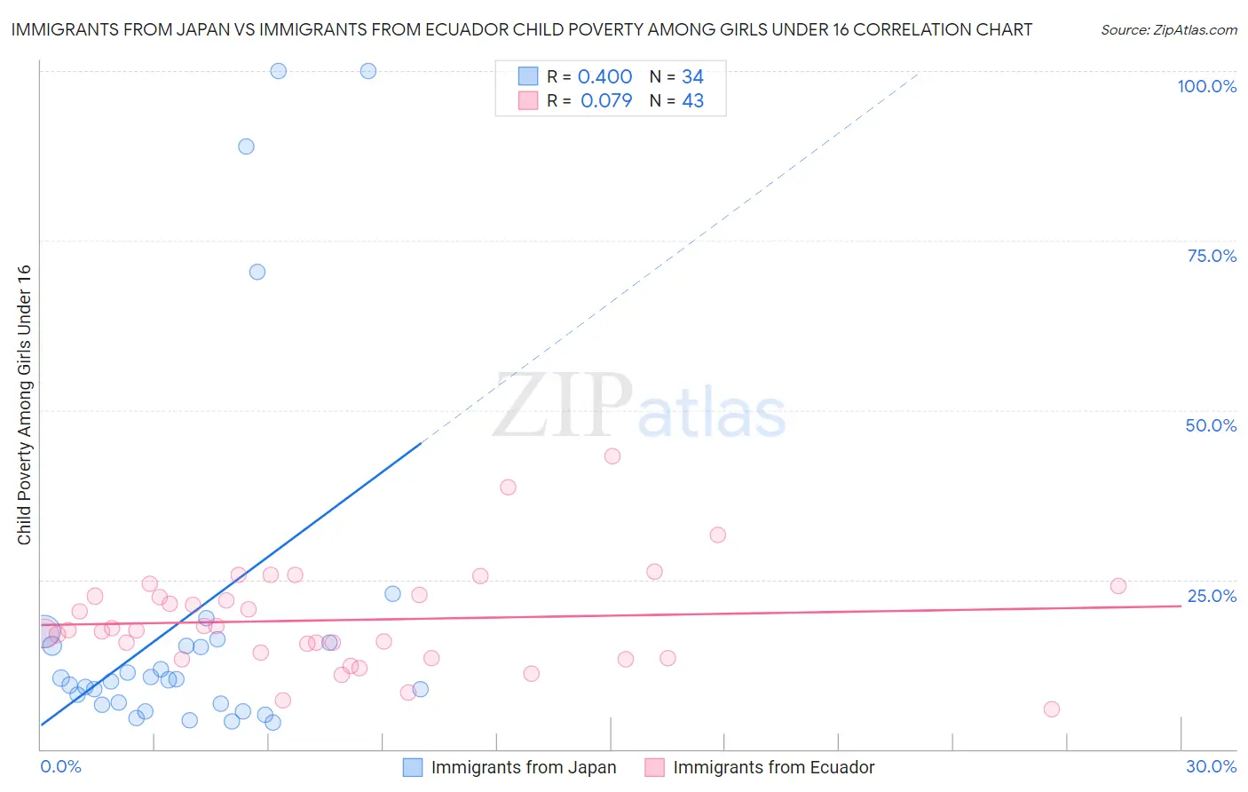 Immigrants from Japan vs Immigrants from Ecuador Child Poverty Among Girls Under 16