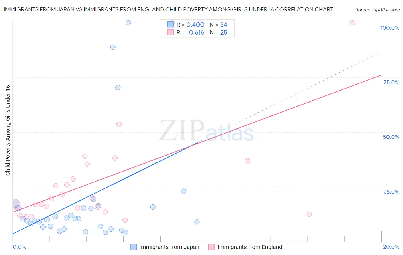 Immigrants from Japan vs Immigrants from England Child Poverty Among Girls Under 16