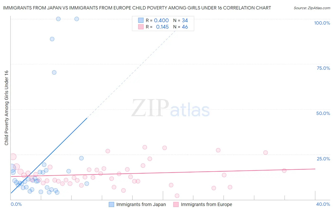 Immigrants from Japan vs Immigrants from Europe Child Poverty Among Girls Under 16