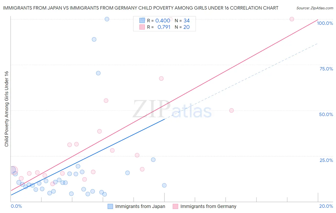 Immigrants from Japan vs Immigrants from Germany Child Poverty Among Girls Under 16