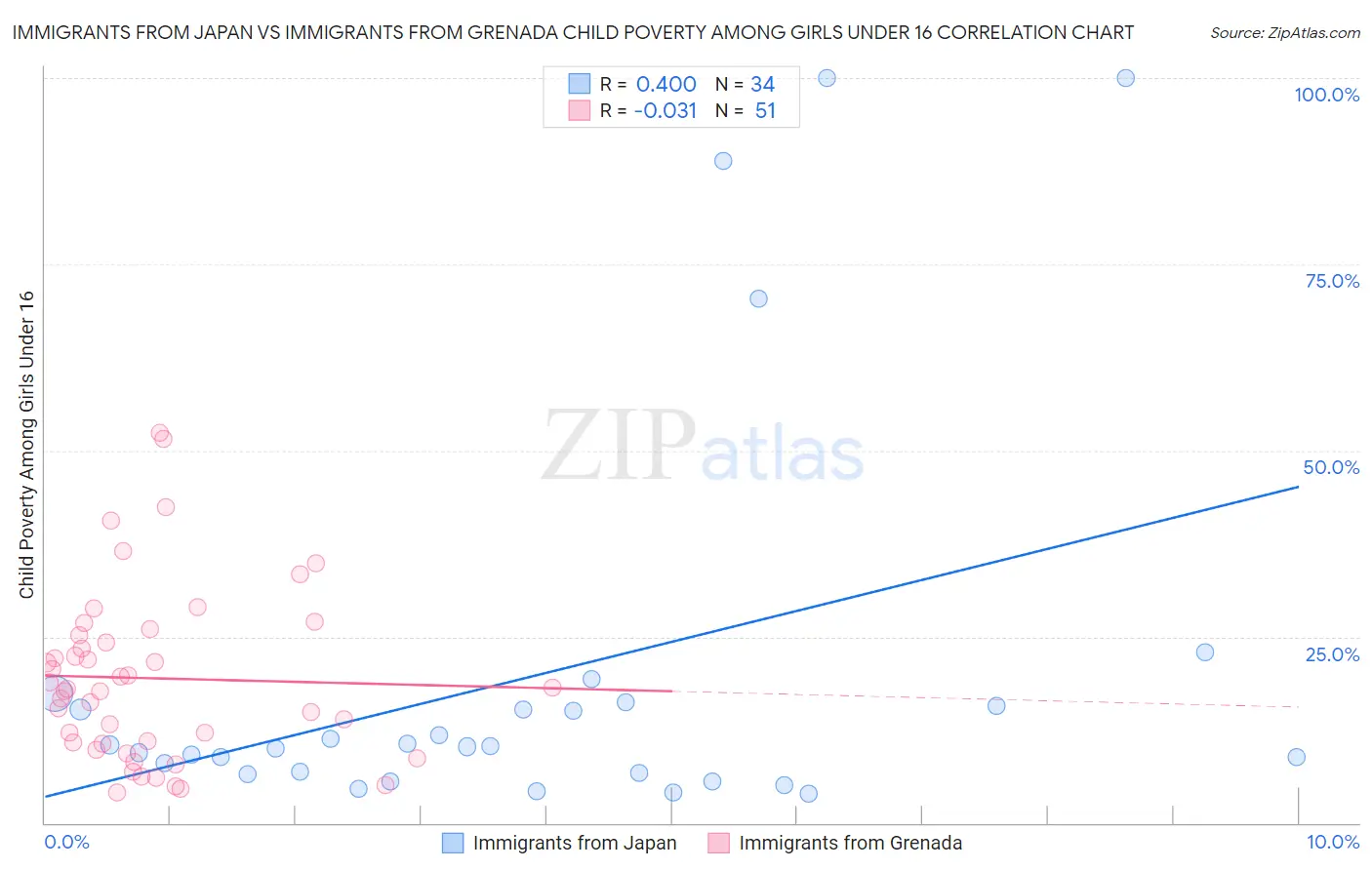 Immigrants from Japan vs Immigrants from Grenada Child Poverty Among Girls Under 16