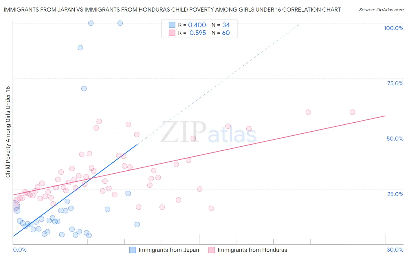 Immigrants from Japan vs Immigrants from Honduras Child Poverty Among Girls Under 16
